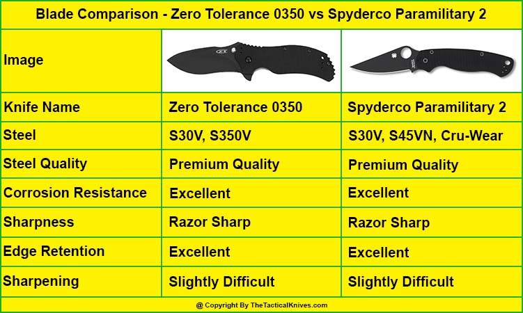 Zero Tolerance 0350 Blade vs Spyderco Paramilitary 2 Blade