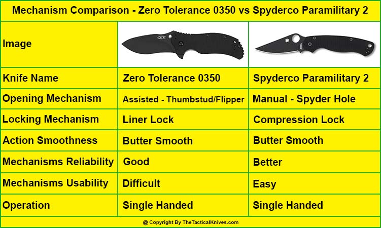 Zero Tolerance 0350 Mechanisms vs Spyderco Paramilitary 2 Mechanisms