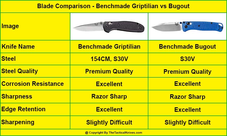 Benchmade Griptilian Blade vs Benchmade Bugout Blade