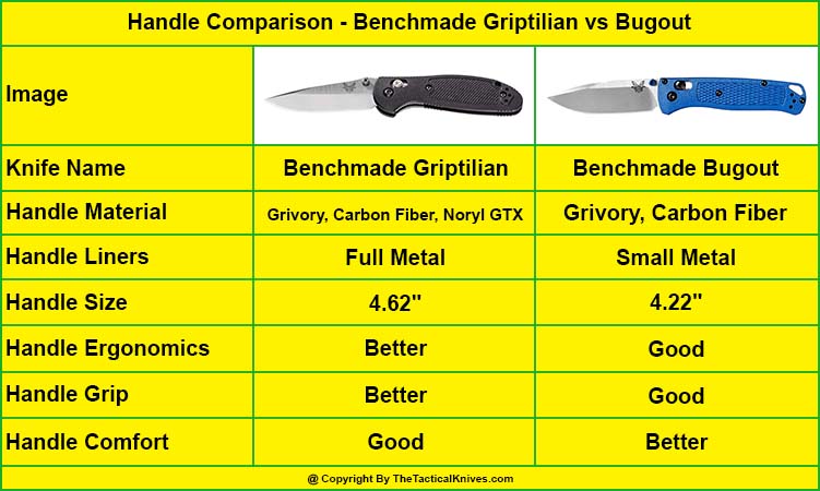 Benchmade Griptilian Handle vs Benchmade Bugout Handle