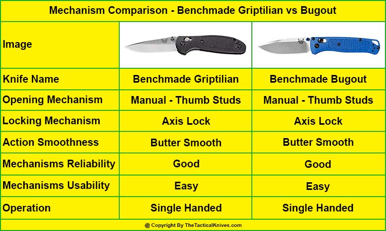 Benchmade Griptilian Mechanism vs Benchmade Bugout Mechanism