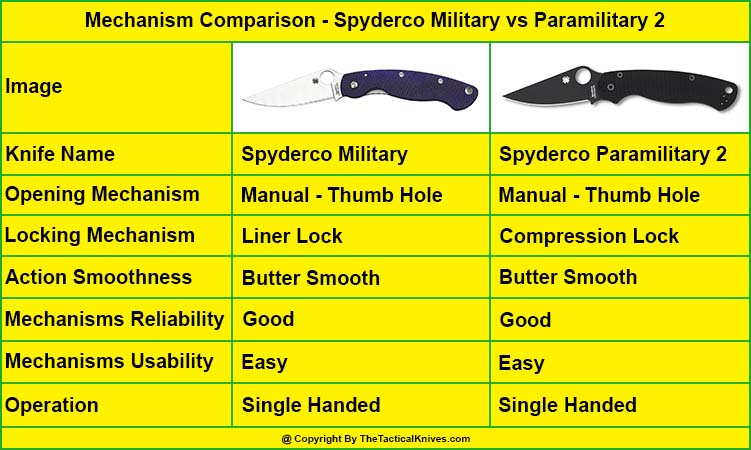 Spyderco Military Mechanism vs Spyderco Paramilitary 2 Mechanism